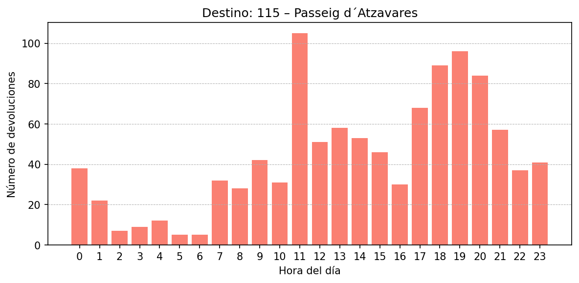 Destino 115 – Passeig d´Atzavares